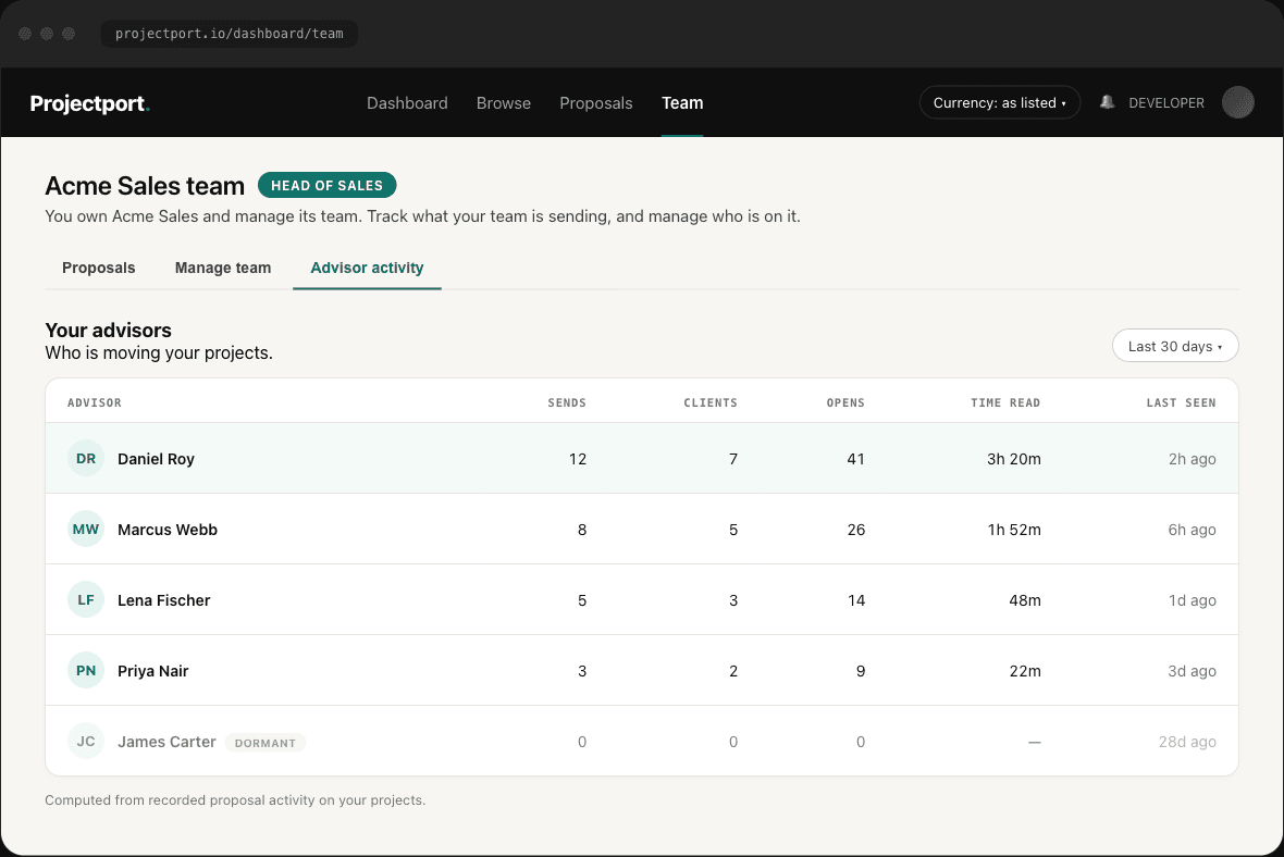 Advisor activity: each advisor's sends, clients reached, opens, time read, and last activity